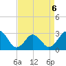 Rudee Inlet Jetty tide chart for Wednesday, April 6, 2022