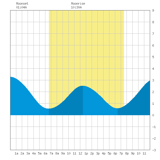 Rudee Inlet Jetty tide chart for Thursday, April 7, 2022