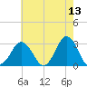 Rudee Inlet Jetty tide chart for Friday, May 13, 2022