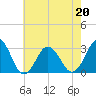 Rudee Inlet Jetty tide chart for Friday, May 20, 2022