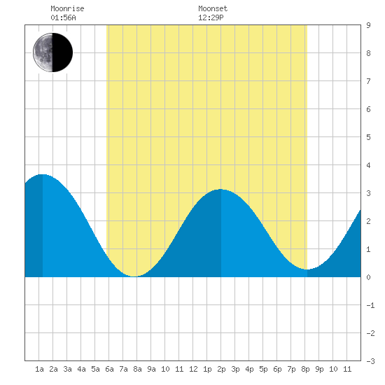 Rudee Inlet Jetty tide chart for Sunday, May 22, 2022