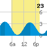 Rudee Inlet Jetty tide chart for Monday, May 23, 2022