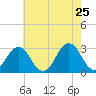 Rudee Inlet Jetty tide chart for Wednesday, May 25, 2022