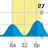 Rudee Inlet Jetty tide chart for Friday, May 27, 2022