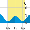 Rudee Inlet Jetty tide chart for Friday, May 6, 2022