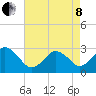 Rudee Inlet Jetty tide chart for Sunday, May 8, 2022