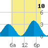 Rudee Inlet Jetty tide chart for Friday, June 10, 2022