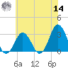Rudee Inlet Jetty tide chart for Tuesday, June 14, 2022