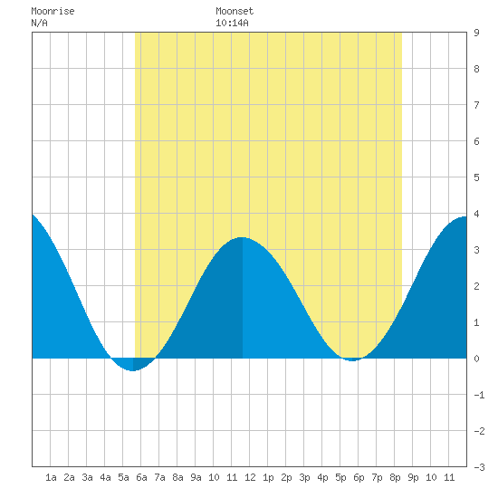 Rudee Inlet Jetty tide chart for Saturday, June 18, 2022
