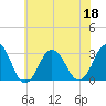 Rudee Inlet Jetty tide chart for Saturday, June 18, 2022