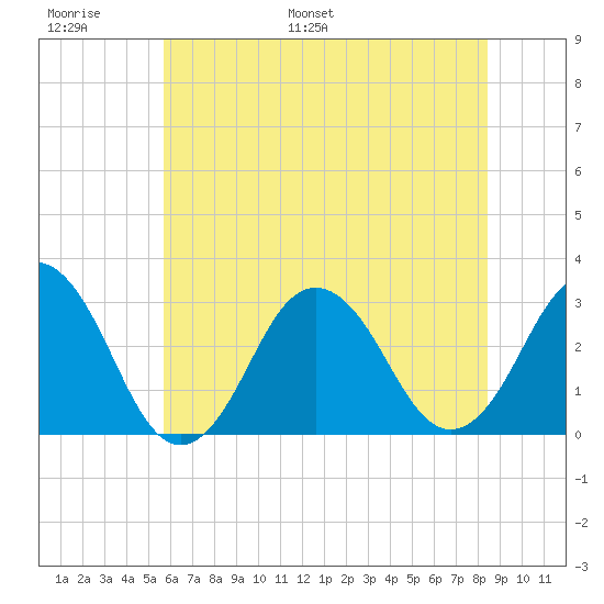 Rudee Inlet Jetty tide chart for Sunday, June 19, 2022