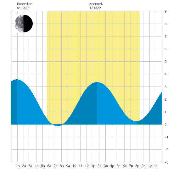 Rudee Inlet Jetty tide chart for Monday, June 20, 2022