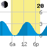 Rudee Inlet Jetty tide chart for Monday, June 20, 2022