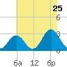 Rudee Inlet Jetty tide chart for Saturday, June 25, 2022