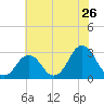 Rudee Inlet Jetty tide chart for Sunday, June 26, 2022