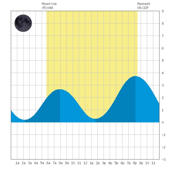 Rudee Inlet Jetty tide chart for Tuesday, June 28, 2022