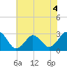 Rudee Inlet Jetty tide chart for Saturday, June 4, 2022