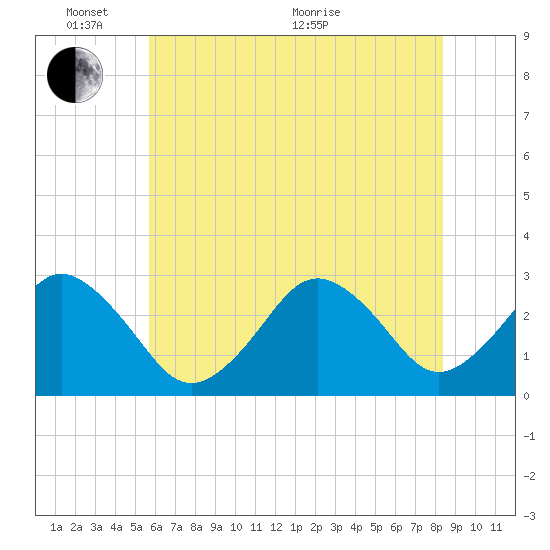 Rudee Inlet Jetty tide chart for Tuesday, June 7, 2022
