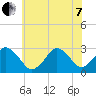 Rudee Inlet Jetty tide chart for Tuesday, June 7, 2022