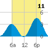 Rudee Inlet Jetty tide chart for Monday, July 11, 2022