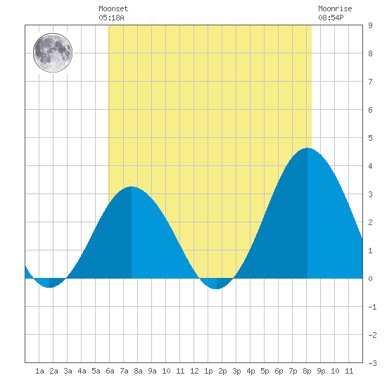 Rudee Inlet Jetty tide chart for Wednesday, July 13, 2022