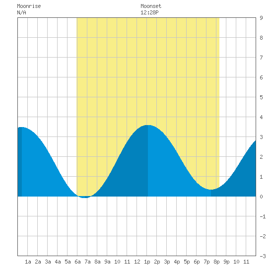 Rudee Inlet Jetty tide chart for Tuesday, July 19, 2022