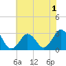 Rudee Inlet Jetty tide chart for Friday, July 1, 2022