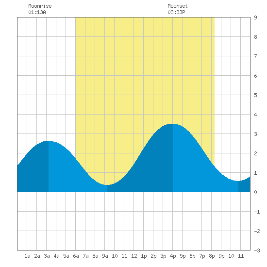 Rudee Inlet Jetty tide chart for Friday, July 22, 2022