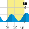Rudee Inlet Jetty tide chart for Saturday, July 30, 2022