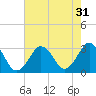 Rudee Inlet Jetty tide chart for Sunday, July 31, 2022