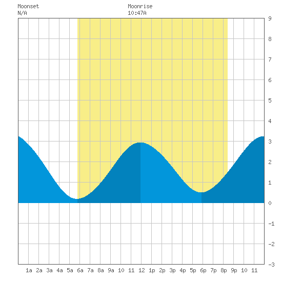 Rudee Inlet Jetty tide chart for Monday, July 4, 2022