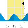 Rudee Inlet Jetty tide chart for Monday, July 4, 2022