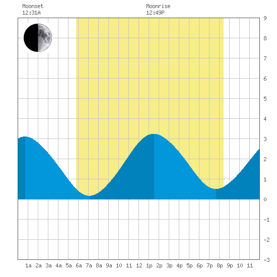 Rudee Inlet Jetty tide chart for Wednesday, July 6, 2022