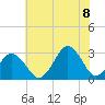Rudee Inlet Jetty tide chart for Friday, July 8, 2022