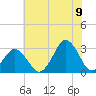 Rudee Inlet Jetty tide chart for Saturday, July 9, 2022