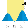Rudee Inlet Jetty tide chart for Wednesday, August 10, 2022