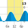 Rudee Inlet Jetty tide chart for Saturday, August 13, 2022