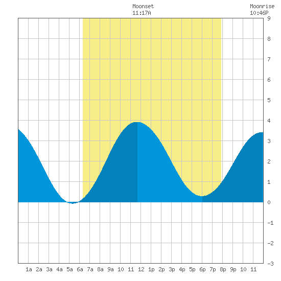 Rudee Inlet Jetty tide chart for Tuesday, August 16, 2022