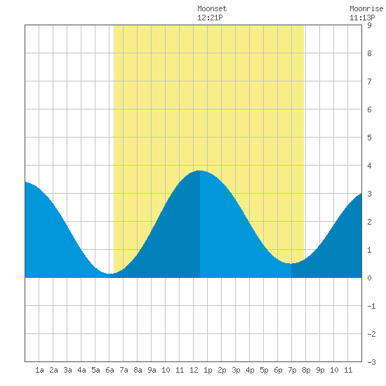 Rudee Inlet Jetty tide chart for Wednesday, August 17, 2022