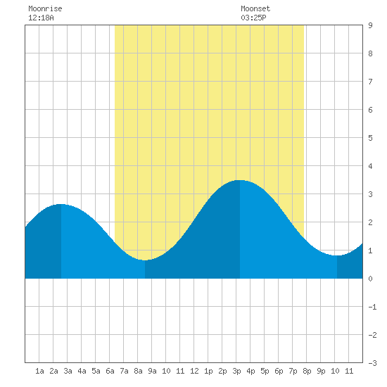 Rudee Inlet Jetty tide chart for Saturday, August 20, 2022