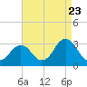 Rudee Inlet Jetty tide chart for Tuesday, August 23, 2022