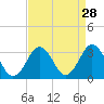 Rudee Inlet Jetty tide chart for Sunday, August 28, 2022