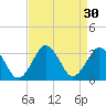 Rudee Inlet Jetty tide chart for Tuesday, August 30, 2022