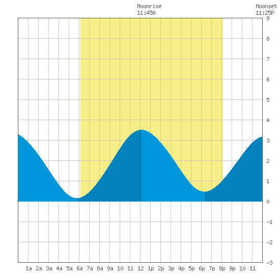 Rudee Inlet Jetty tide chart for Wednesday, August 3, 2022
