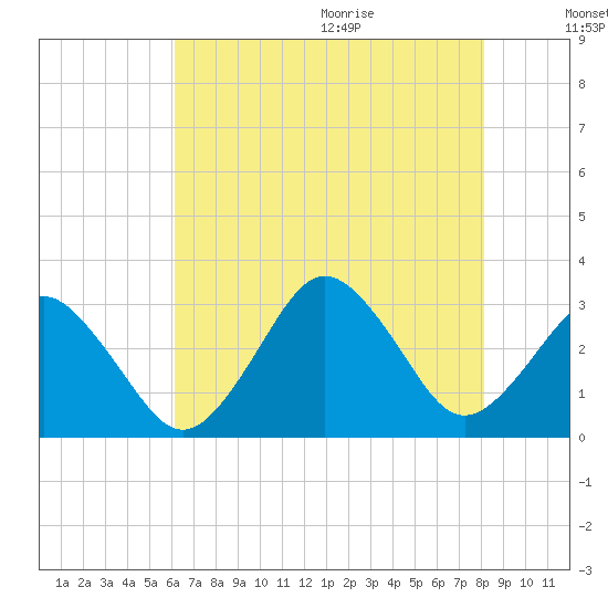 Rudee Inlet Jetty tide chart for Thursday, August 4, 2022