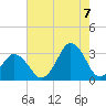 Rudee Inlet Jetty tide chart for Sunday, August 7, 2022