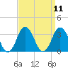 Rudee Inlet Jetty tide chart for Sunday, September 11, 2022