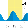 Rudee Inlet Jetty tide chart for Wednesday, September 14, 2022