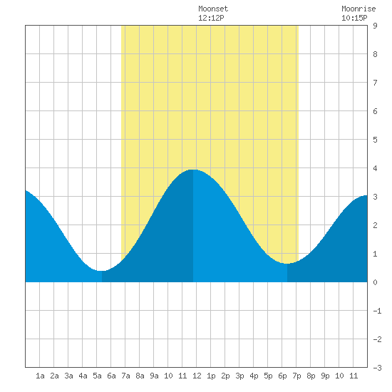 Rudee Inlet Jetty tide chart for Thursday, September 15, 2022