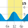 Rudee Inlet Jetty tide chart for Thursday, September 15, 2022